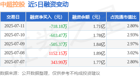 开云体育平台-中超控股：7月11日融资买入1951.66万元，融资融券余额1.71亿元