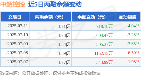 中超控股：7月11日融资买入1951.66万元，融资融券余额1.71亿元