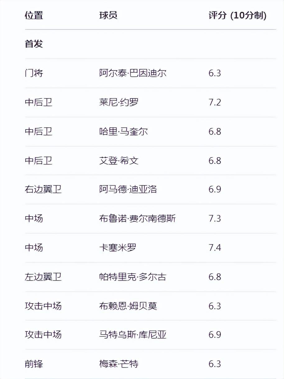 德赫亚反戈旧主,曼联季前热身战平佛罗伦萨,球员评分出炉