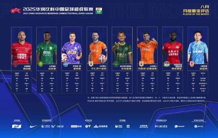 开云体育下载-中超8月最佳候选：瓦科、米特里策、费利佩在列，吴亚轲入围