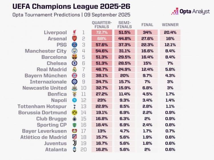 开云-opta预测欧冠夺冠概率：利物浦20.4%居首，阿森纳次席，巴黎第三