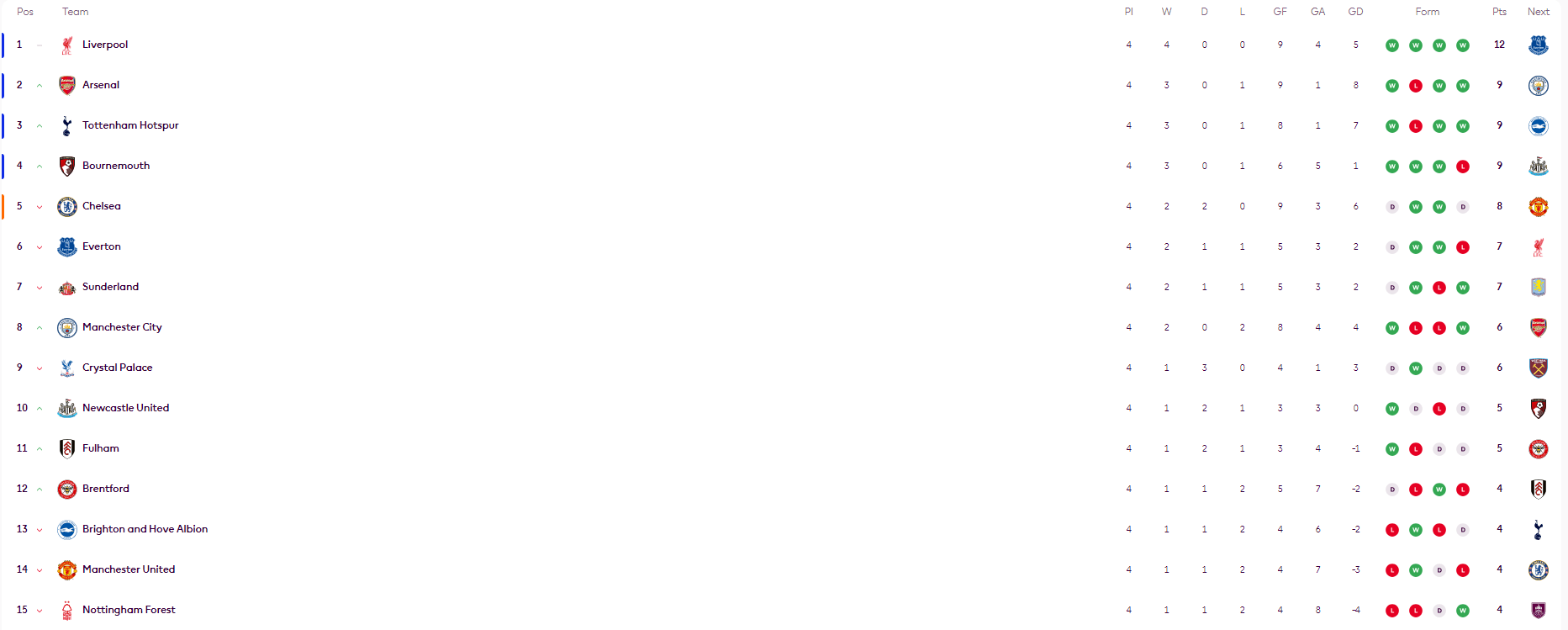 开云体育app-英超积分榜：利物浦全胜领跑曼联第14 阿森纳1球压热刺