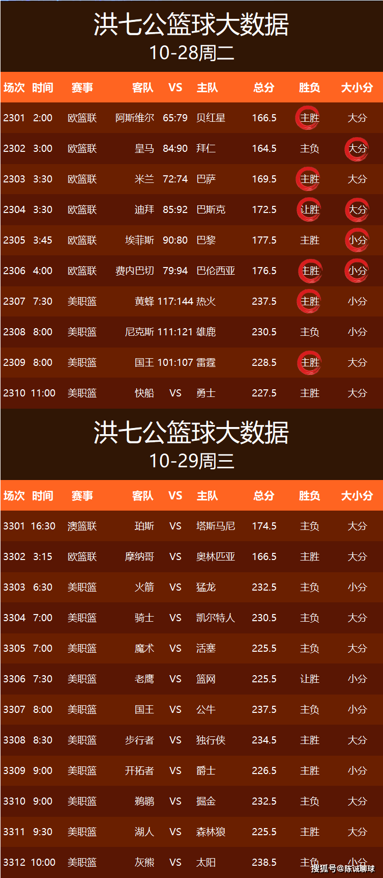 【今日篮球推荐】今日12场篮球预测大小分 已更新 NBA 美职篮 洛杉矶湖人 VS 明尼苏达森林狼 胜负 欢迎参考!